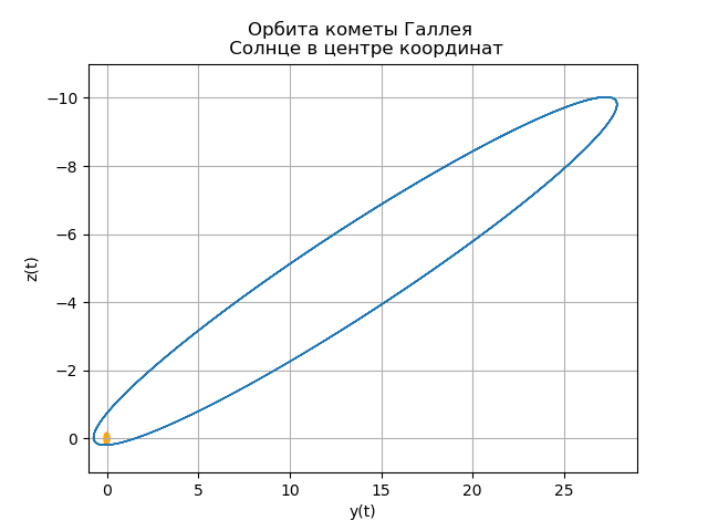 Построение орбит небесных тел средствами Python - 54