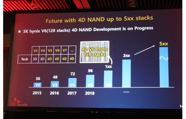 SK Hynix представила «4D NAND»