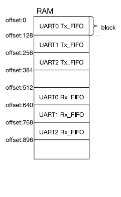 Особенности FIFO буфера UART в ESP32 - 1