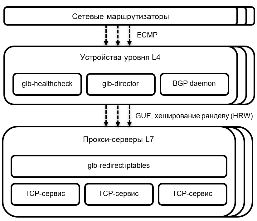 GitHub открыли код своего балансировщика нагрузки — как работает их решение - 2