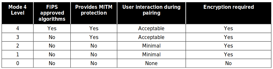 Безопасность Bluetooth по NIST - 4 Безопасность Bluetooth по NIST - 4