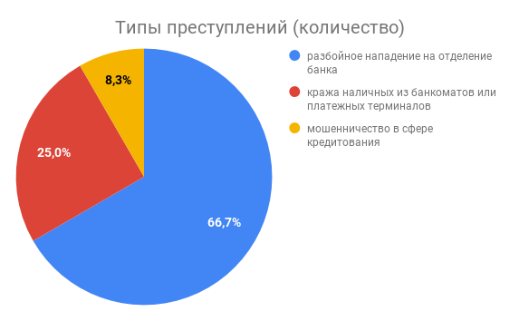 Информационная безопасность банковских безналичных платежей. Часть 6 — Анализ банковских преступлений - 2