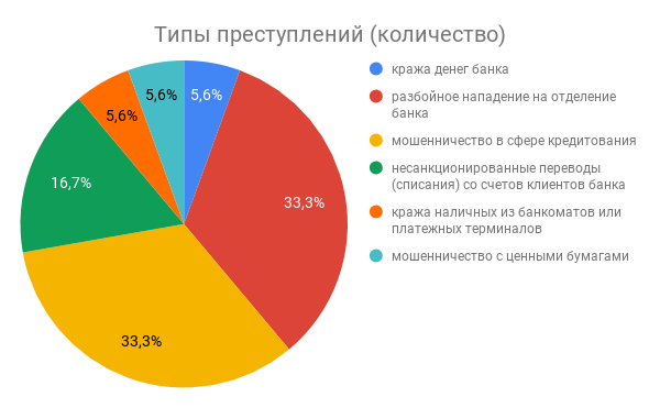 Мошенники статистика