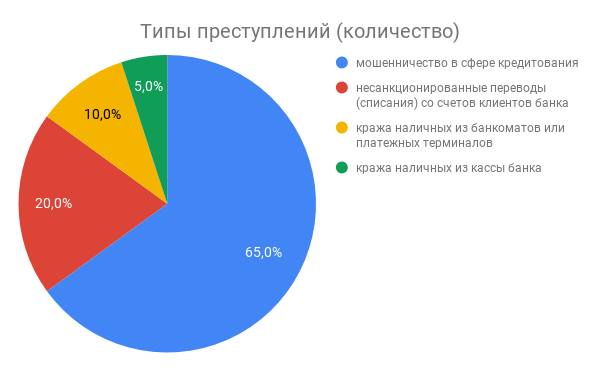 Информационная безопасность банковских безналичных платежей. Часть 6 — Анализ банковских преступлений - 5