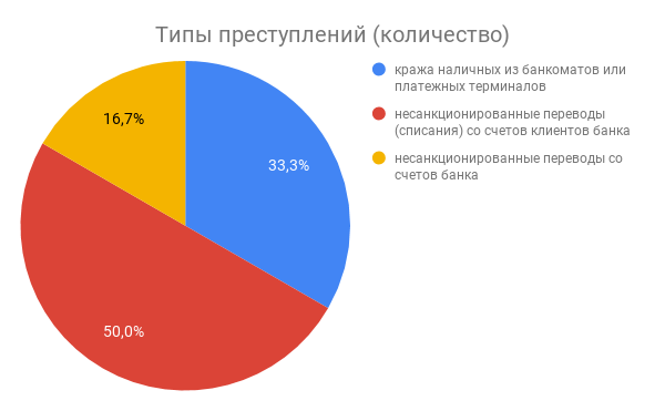 Информационная безопасность банковских безналичных платежей. Часть 6 — Анализ банковских преступлений - 6