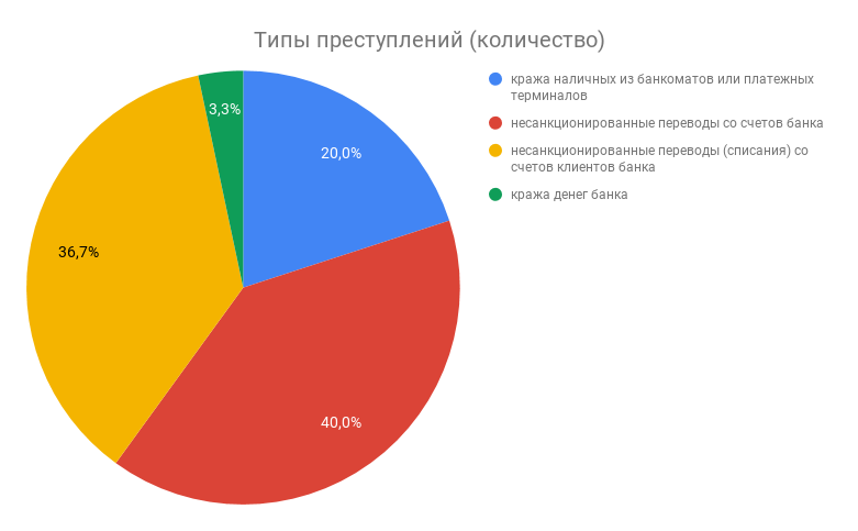 Информационная безопасность банковских безналичных платежей. Часть 6 — Анализ банковских преступлений - 7