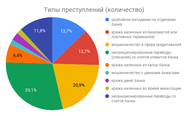 Информационная безопасность банковских безналичных платежей. Часть 6 — Анализ банковских преступлений - 8