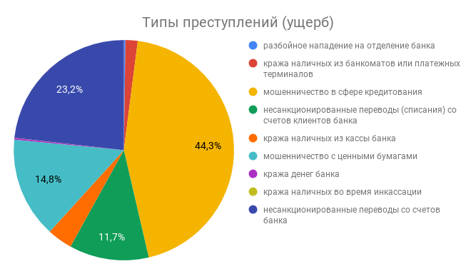 Информационная безопасность банковских безналичных платежей. Часть 6 — Анализ банковских преступлений - 9