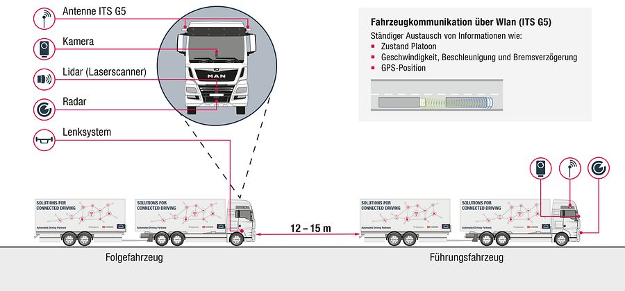 Робомобили: Platooning и баварские колбаски - 2