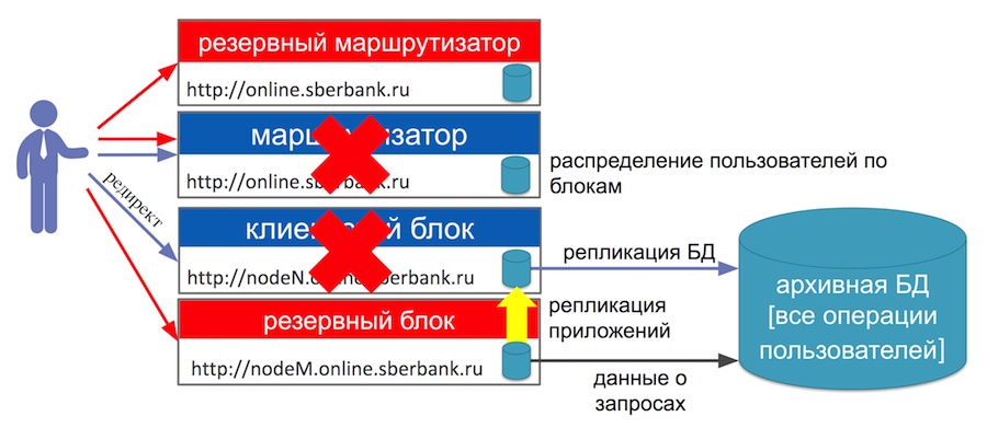 Секреты отказоустойчивости нашего фронт-офиса - 3