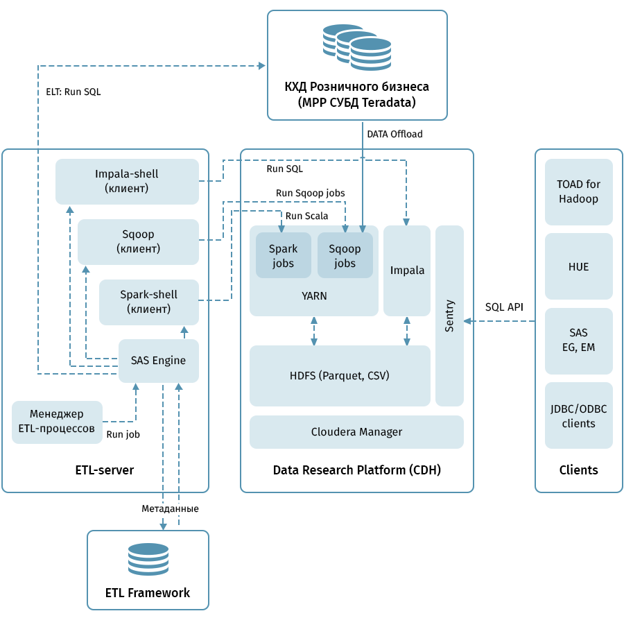 Из нагруженной MPP СУБД — бодрый Data Lake с аналитическими инструментами: делимся подробностями создания - 2