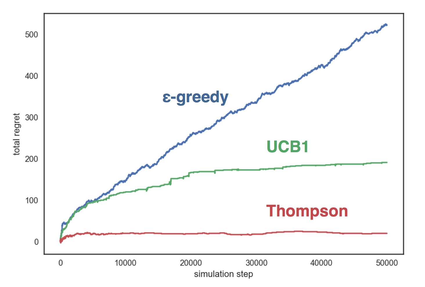 Многорукие бандиты в рекомендациях - 26 Многорукие бандиты в рекомендациях - 26