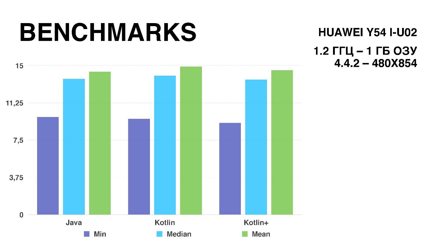 Kotlin performance on Android - 2