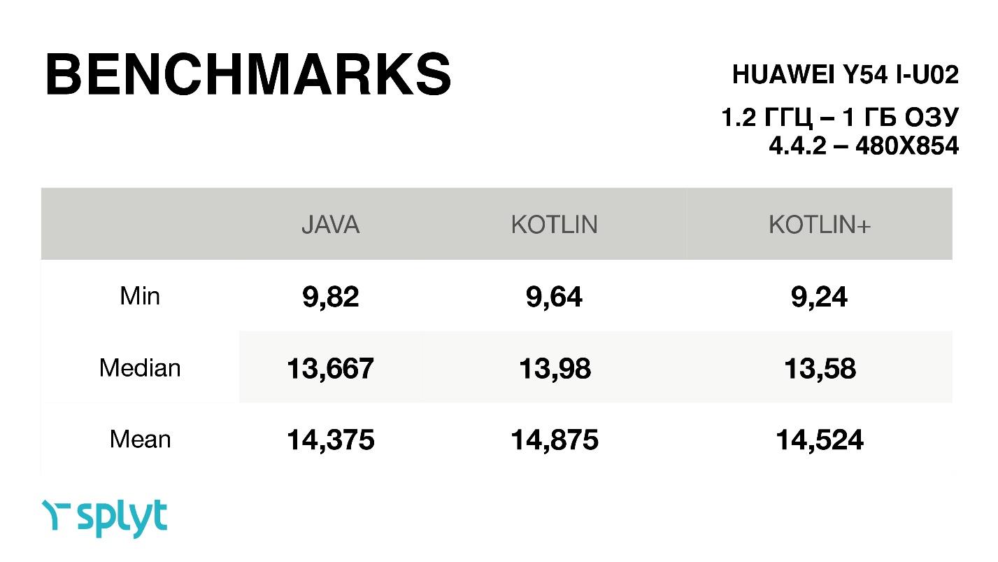 Kotlin performance on Android - 3