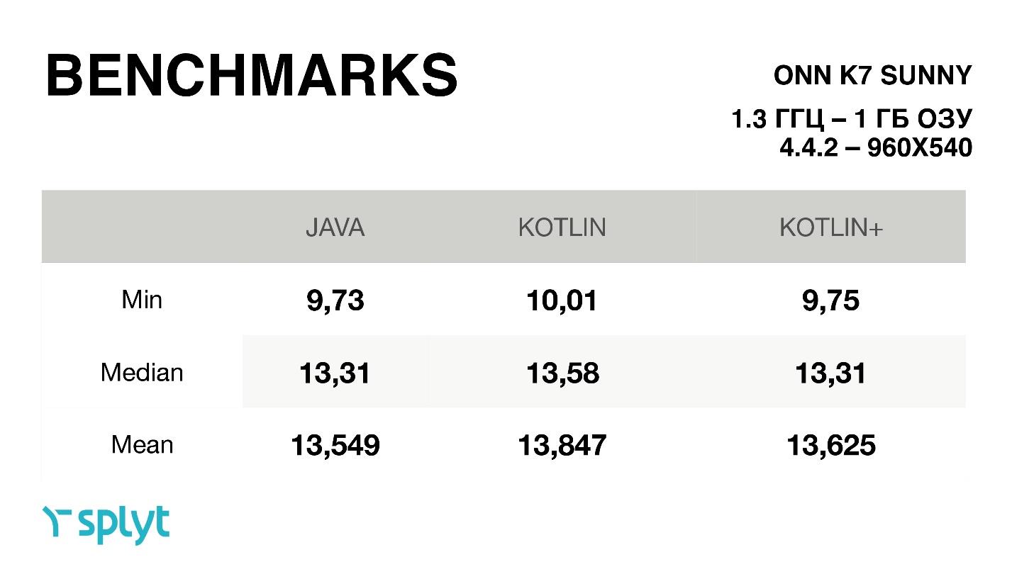 Kotlin performance on Android - 4