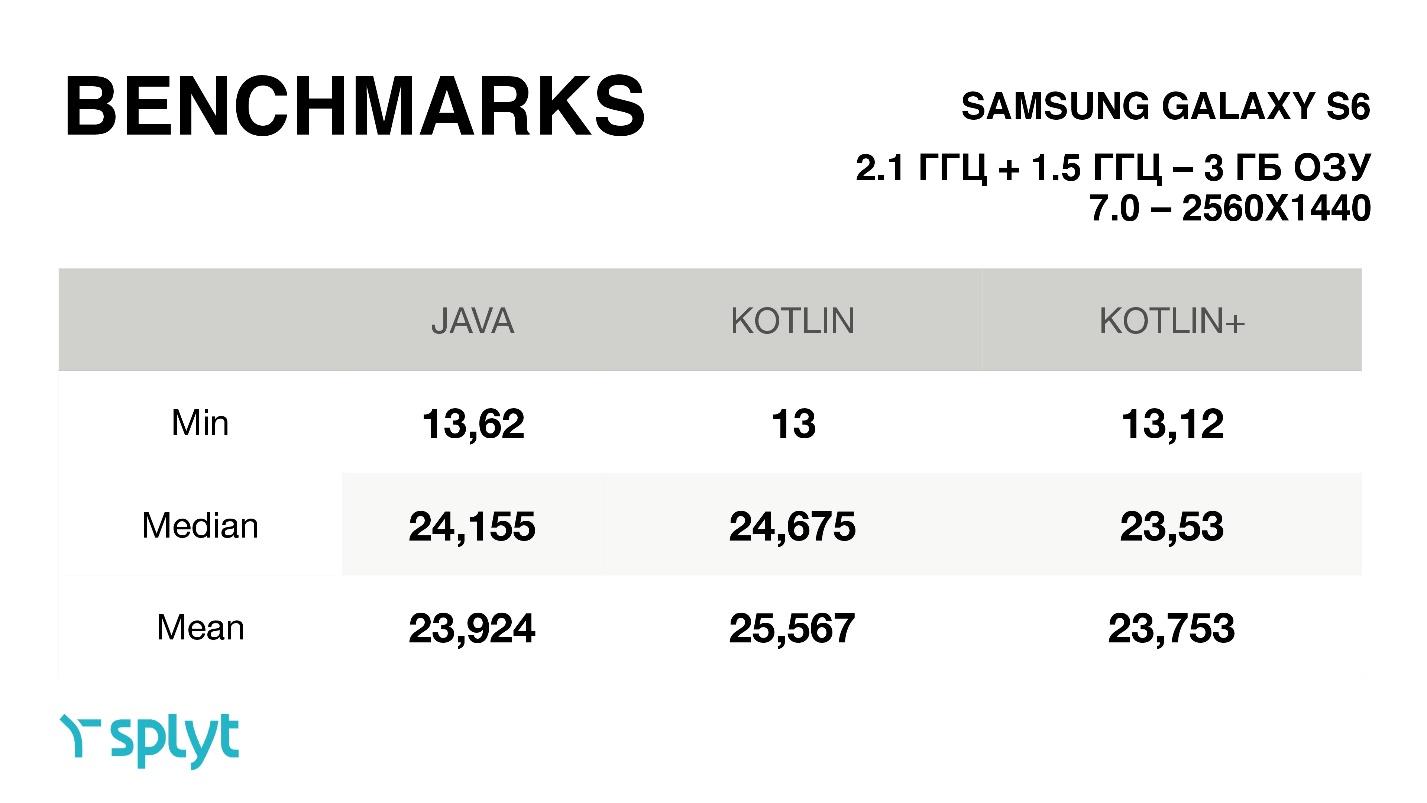 Kotlin performance on Android - 5