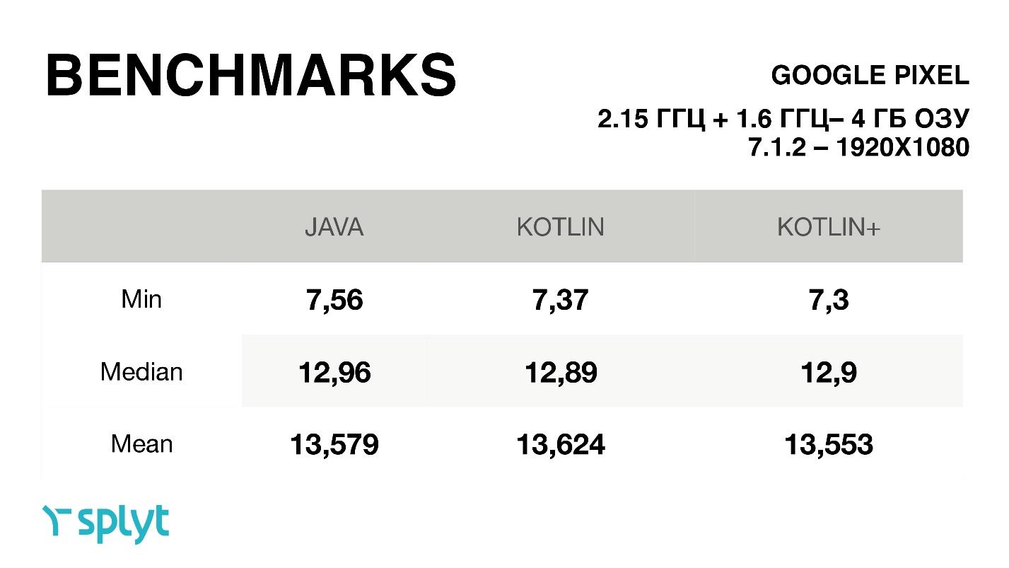 Kotlin performance on Android - 6