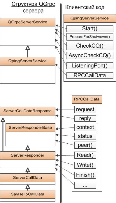 Qt обертка вокруг фреймворка gRPC в C++ - 2