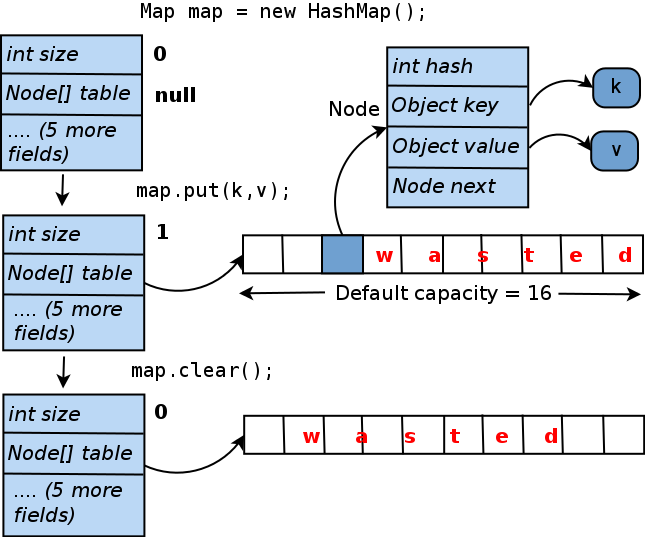 Как предотвратить перерасход памяти при использовании Java-коллекций - 3 Как предотвратить перерасход памяти при использовании Java-коллекций - 3