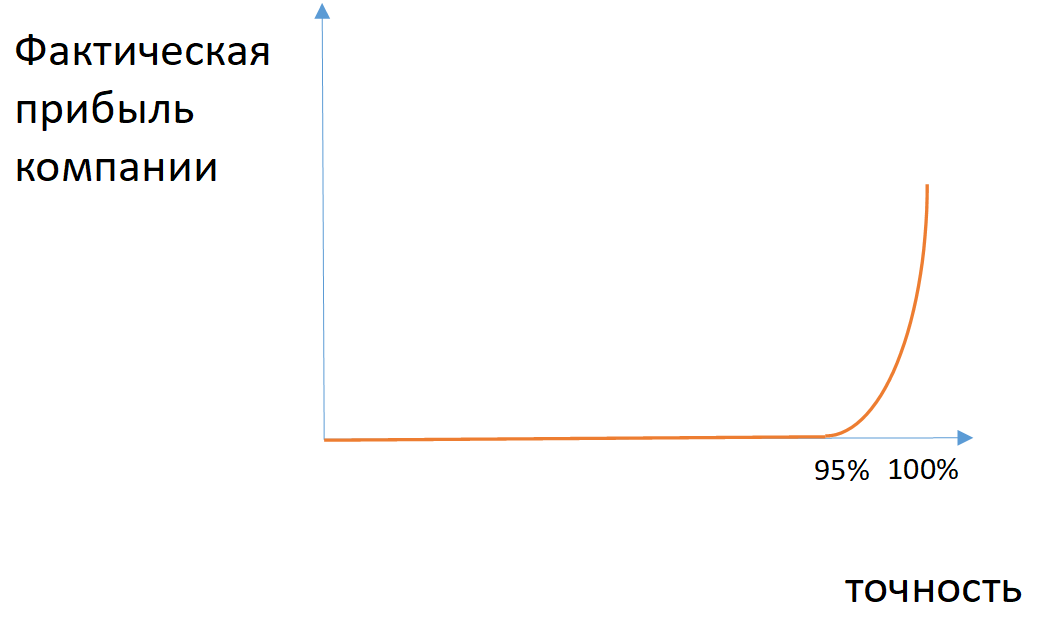 Фактическая прибыль это. Фактическая прибыль. Метрики машинного обучения. Выбрать метрики ml. Метрики прибыли.