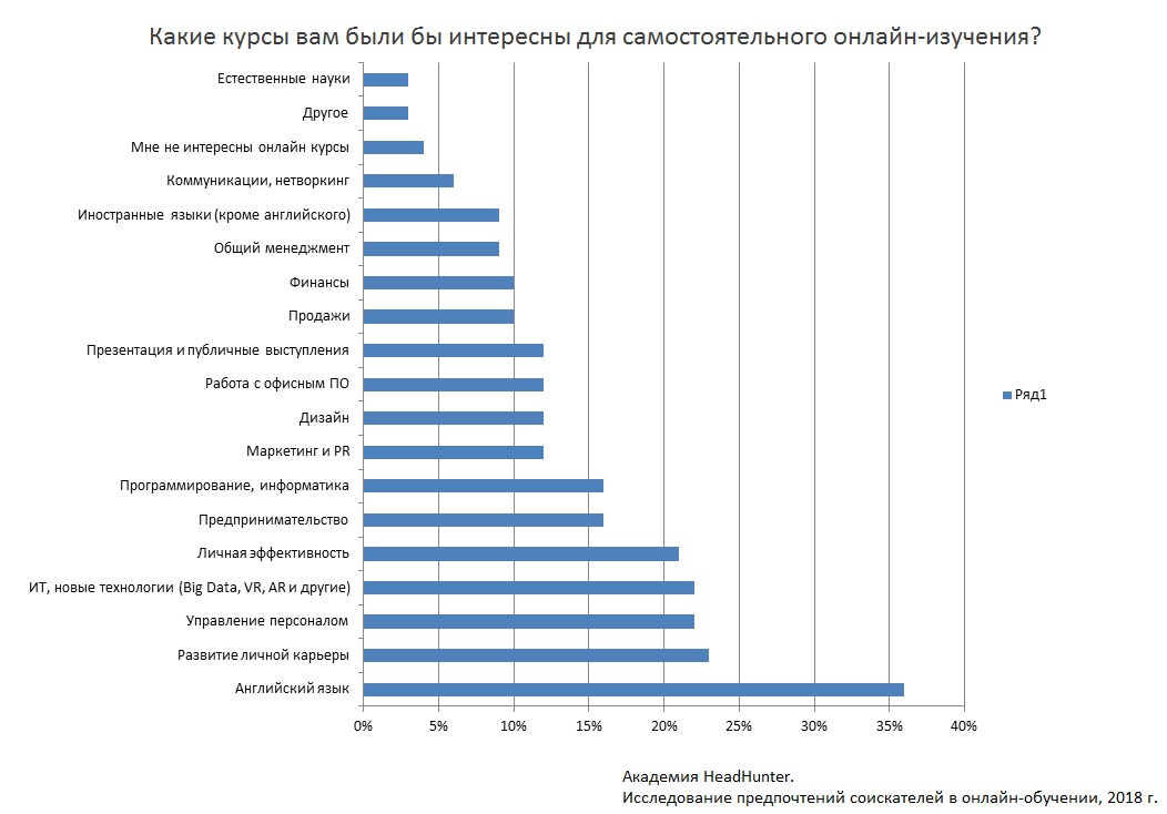 Академия HeadHunter. Рейтинг ответов. (1)