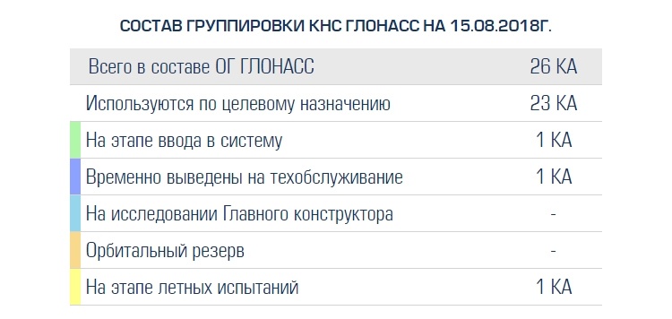 Группировка ГЛОНАСС до конца 2018 года может пополниться двумя спутниками