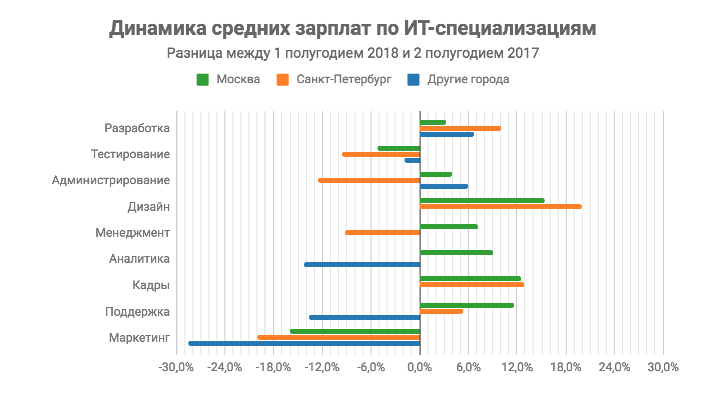 Зарплата маркетолога в москве