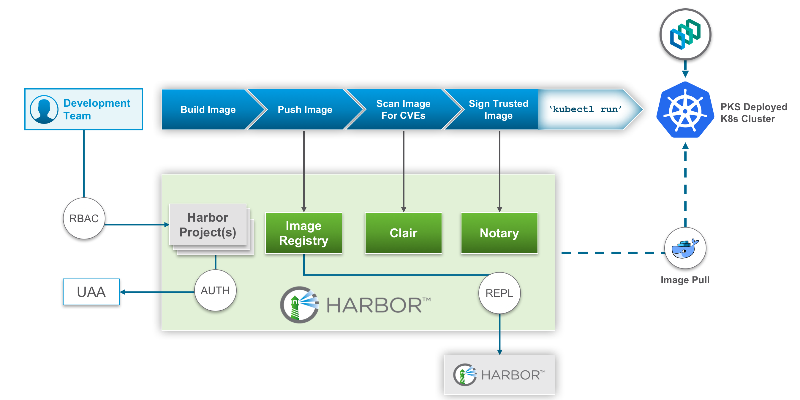 Harbor — реестр для Docker-контейнеров с безопасностью «из коробки» - 3