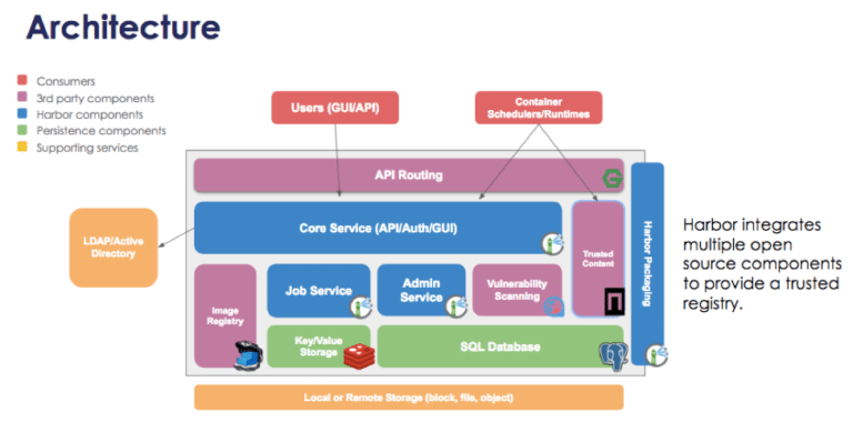 Harbor — реестр для Docker-контейнеров с безопасностью «из коробки» - 4