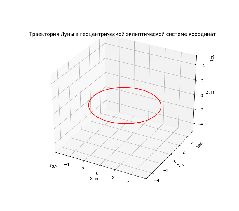 Моделирование динамических систем: Как движется Луна? - 64