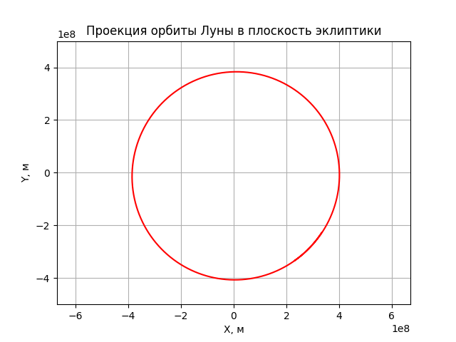 Моделирование динамических систем: Как движется Луна? - 65