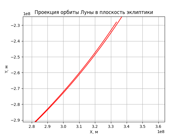 Моделирование динамических систем: Как движется Луна? - 66