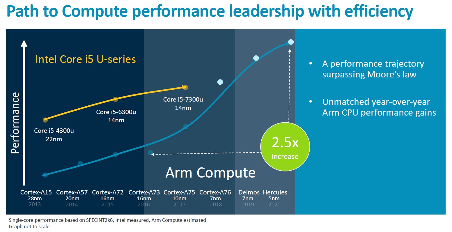 Новые процессоры ARM смогут потягаться с Core i5 - 4