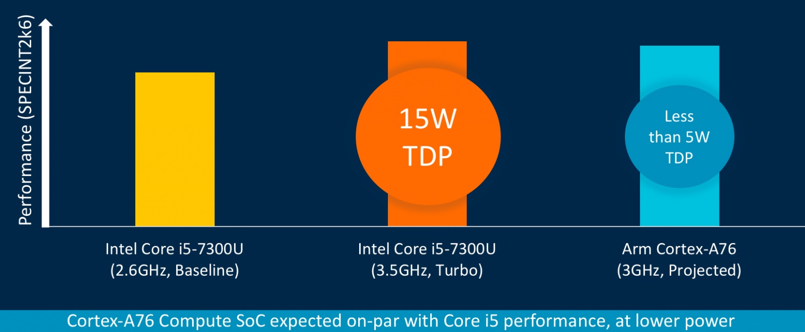 Новые процессоры ARM смогут потягаться с Core i5 - 1