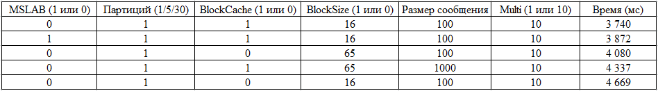 Теория и практика использования HBase - 13