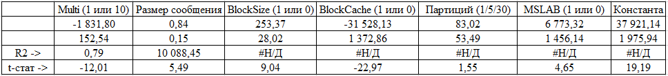 Теория и практика использования HBase - 14