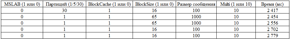 Теория и практика использования HBase - 15