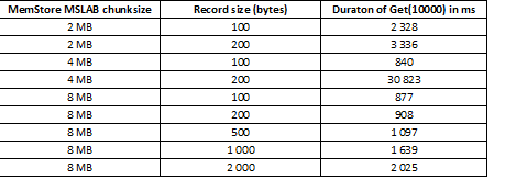 Теория и практика использования HBase - 8