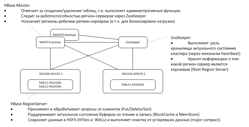 Теория и практика использования HBase - 1