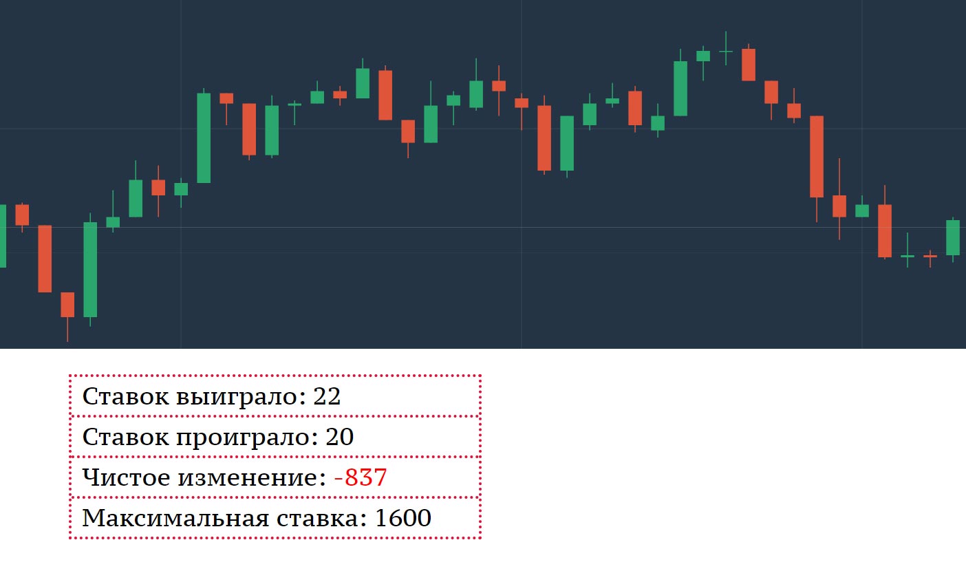 Анализ графиков бинарных опционов или как я в очередной раз доказал себе, что халявы не существует - 3