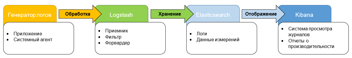 На что обратить внимание при выборе системы логирования, и почему мы остановились на ELK - 2