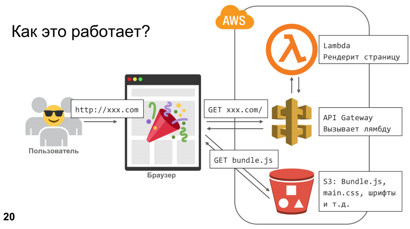 Serverless и React 2: ловкость рук и никакого мошенничества - 13 Serverless и React 2: ловкость рук и никакого мошенничества - 13