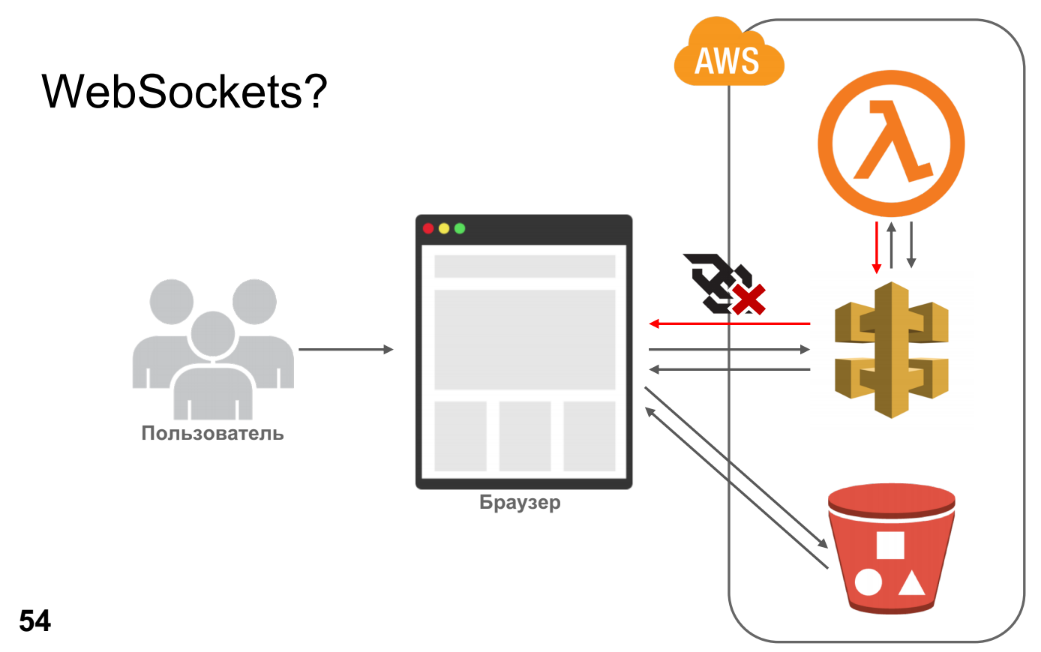Serverless и React 2: ловкость рук и никакого мошенничества - 31 Serverless и React 2: ловкость рук и никакого мошенничества - 31