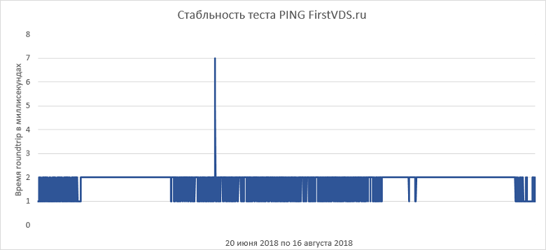 Как выбрать правильный виртуальный сервер? Обзор популярных провайдеров - 10