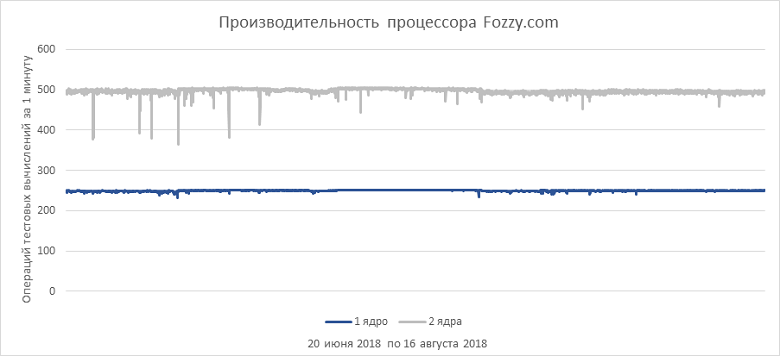 Как выбрать правильный виртуальный сервер? Обзор популярных провайдеров - 12