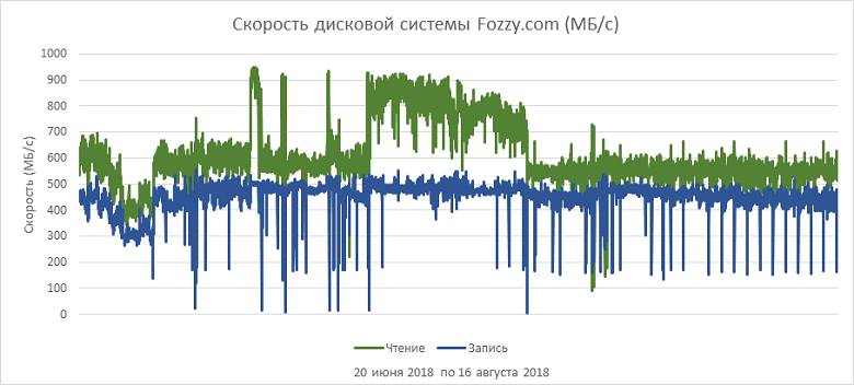 Как выбрать правильный виртуальный сервер? Обзор популярных провайдеров - 13