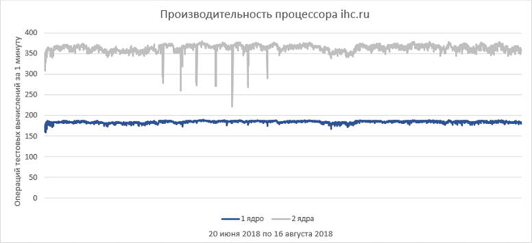 Как выбрать правильный виртуальный сервер? Обзор популярных провайдеров - 17