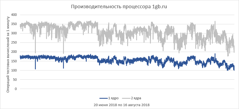 Как выбрать правильный виртуальный сервер? Обзор популярных провайдеров - 2