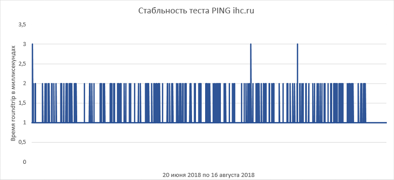 Как выбрать правильный виртуальный сервер? Обзор популярных провайдеров - 20