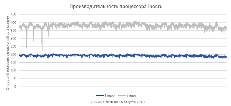 Как выбрать правильный виртуальный сервер? Обзор популярных провайдеров - 22